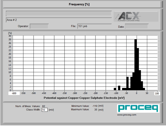 Half Cell Potential Testing Graph