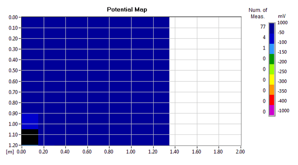 Half Cell Potential Testing