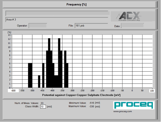 Half Cell Potential Testing Graph